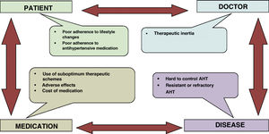 Factors associated with AHT that is hard to control. AHT: arterial hypertension.