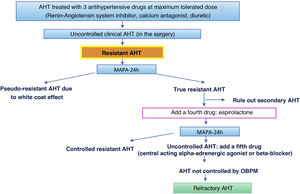 Clinical management of resistant AHT and refractory AHT. AHT: arterial hypertension; OBPM: outpatient blood pressure measurement.