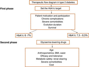 Therapeutic flow diagram: treatment phases in type 2 diabetes. HbA1c: glycosylated haemoglobin; BMI: body mass index.