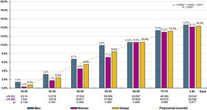 Prevalence rates of PRED-SED by age group and sex. M: men; W: women; n: number of cases; N: sample size; p: p-value of the difference (M–W); PRED-SED: prediabetes according to the Spanish Diabetes Society (FPG: 110–125 mg/dL or HbA1c: 6.0%–6.4%).