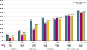 Prevalence rates of PRED-ADA by age group and sex. M: men; W: women; n: number of cases; N: sample size; p: p-value of the difference (M–W); PRED-ADA: prediabetes according to the American Diabetes Association (IFG: 100–125 mg/dL or HbA1c: 5.7%–6.4%).
