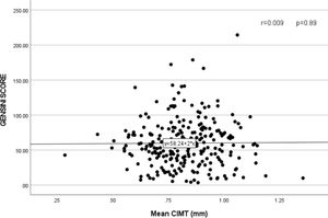 Correlation between mean carotid intima-media thickness (CIMT) and Gensini Score.