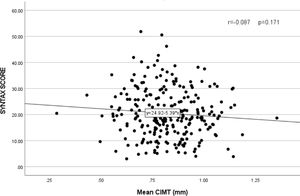 Correlation between mean carotid intima-media thickness (CIMT) and Syntax score.