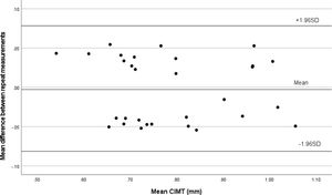 Bland–Altman plot of intraobserver agreement of carotid intima-media thickness measurements (CIMT).