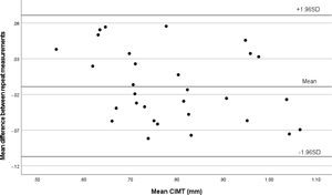 Bland–Altman plot of interobserver agreement of carotid intima-media thickness measurements (CIMT).