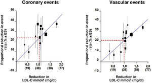 RR of coronary events and cardiovascular events. Modified from Baigent et al.42.