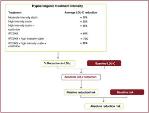 Expected clinical benefits of low-density lipoprotein cholesterol-lowering therapies. LDL-C, low-density lipoprotein cholesterol; iPCSK9, inhibitor of proprotein convertase subtilisin/kexin type 9. Modified from Mach et al.49