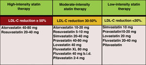 Intensity of lipid-lowering statin therapy. Modified from Stone et al.60.