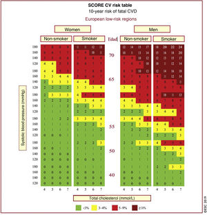 SCORE table for calculation of CVR in low-risk countries. SCORE table for estimating coronary risk for European populations at low risk of cardiovascular disease. The 10-year risk of fatal cardiovascular disease in populations at low risk of cardiovascular disease according to the following risk factors: age, sex, smoking, systolic blood pressure and total cholesterol. To convert risk of fatal cardiovascular disease to risk of total cardiovascular disease (fatal or non-fatal), multiply by 3 in men and 4 in women, and slightly less in the elderly. Note: The SCORE table is used in people without overt cardiovascular disease, diabetes (type 1 and 2), chronic kidney disease, familial hypercholesterolaemia or very high levels of individual risk factors because these people are already at high risk and need intensive risk factor management. Cholesterol: 1mmol/l=38.67mg/dl. SCORE: Systematic Coronary Risk Estimation. Modified from Mach et al.49