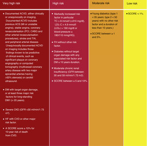 Cardiovascular risk categories. ACVKD, atherosclerotic cardiovascular disease; CKD, chronic kidney disease; CVD, cardiovascular disease; DM, diabetes mellitus; GFR, glomerular filtration rate; HDL-C, high-density lipoprotein cholesterol; HF, familial hypercholesterolaemia; LDL-C, low-density lipoprotein cholesterol; Non-HDL-C, non-HDL cholesterol ; TC, total cholesterol; Modified from Mach et al.49