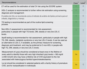 Lipid analysis to estimate the risk of cardiovascular disease. Apo: apolipoprotein; HDL-C: high-density lipoprotein cholesterol; LDL-C: low-density lipoprotein cholesterol; Non-HDL-C: non-HDL cholesterol; CV: cardiovascular; CVD: cardiovascular disease; ACVD: atherosclerotic cardiovascular disease; DM: diabetes mellitus; Lp (a): lipoprotein (a); TG: triglycerides; TC: total cholesterol Modified from Mach et al.49