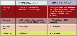 LDL-C objectives according to risk stratum (Guidelines 2016 and 2019).