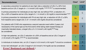 Recommendations for LDL-C cholesterol treatment targets. ACVD: atherosclerotic cardiovascular disease; FHD: familial hypercholesterolaemia; LDL-C: low-density lipoprotein cholesterol. aClass of recommendation. bLevel of evidence. cFor definitions, see Cardiovascular risk categories. dThe term "baseline" refers to the LDL-C level in a person who is not taking any LDL-C-lowering medication. In individuals taking LDL-C-lowering medications, projected baseline (untreated) LDL-C levels should be estimated based on the average LDL-C lowering efficacy of the medication or combination of medications administered. Modified from Mach et al.49