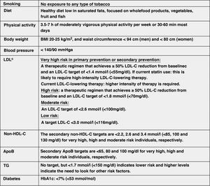Comprehensive treatment targets for the prevention of CVD. Apo, apolipoprotein; BMI, body mass index; HDL-C, high-density lipoprotein cholesterol; LDL-C, low-density lipoprotein cholesterol; HbA1c, glycosylated haemoglobin; non-HDL-C, non-HDL cholesterol; aLower treatment targets are recommended for most treated hypertensive patients, provided that treatment is well tolerated. bThe term "baseline" refers to the LDL-C level in a person not taking any lipid-lowering medication, or the extrapolated reference value for those on current treatment. Modified from Mach et al.49