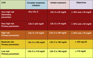 Recommendations for initiation of drug treatment to reduce LDL-C levels.