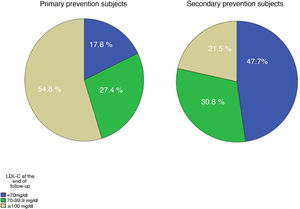 Percentage of subjects in different LDL-C strata at the end of follow-up in primary and secondary prevention.