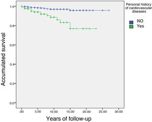 Analysis of cumulative cardiovascular disease-free survival depending on the presence or absence of cardiovascular disease at baseline.