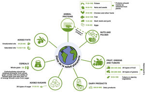 The ingredients that a planetary diet that is healthy for human beings and the planet should contain. Amounts are expressed in grams per day. Source: Pérez-Martínez et al.26