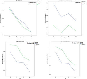 Comparison of mean values of arterial stiffness markers among EF groups (stratified by gender). Participants in each group (EF≤3, EF=4, EF=5 and EF≥6) were 110(16.71%), 186(28.27%), 163(24.78%) and 199(30.24%), respectively. P-value derived using Oneway ANOVA analyses or Kruskal–Wallis Test for comparison mean or median of variables in each group of EF.