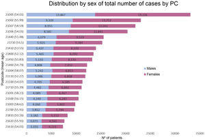 Number of patients clustered by sex from the main postcodes of the province of Huelva and mean age per postcode.