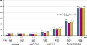 CKD prevalence rates by age and sex. CKD: chronic kidney disease; M: male; F: female; n: number of cases; N: sample size; p: p-value of the difference (M–F).