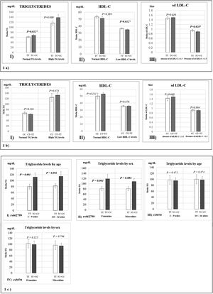 Association graphs between the rs662799, rs5070 polymorphism and biochemical values. (a) Association graphs between the rs662799, and biochemical parameters. (b) Association graphs between the rs5070 polymorphism and biochemical parameters. (c) Association graphs between rs662799 and rs5070 polymorphisms and triglyceride levels by age group and sex. TG: triglycerides; HDL-C: high-density lipoprotein cholesterol; sd LDL-C: small and dense low-density lipoproteins cholesterol; mg/dL; milligram/deciliter; p: significant (p<0.05); U-Mann Whitney.