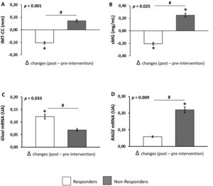 Effect of dietary intervention on IMT-CC and parameters related to AGE metabolism in CHD patients with T2DM. (A) IMT-CC, (B) serum levels of MG, (C) gene expression of GloxI, (D) gene expression of RAGE. Values are represented as the mean (Δchanges produced between post and preintervention)±standard error. Responders, patients whose intima-media thickness of both common carotid arteries (IMT-CC) was reduced or not changed after dietary intervention and non-responders, patients whose IMT-CC was increased after dietary intervention. *p<0.05, differences between 5-years compared to pre-intervention, #p<0.05, differences in changes at 5-years between Responders and Non-responders by univariate ANOVA.