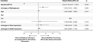Multiple logistic regression analysis to determine the contribution of AGEs metabolism to the changes of IMT-CC, after dietary intervention, in CHD patients with T2DM. Squares denote hazard ratios; horizontal lines represent 95% confidence intervals. R2=0.345, constant=5.094 (p=0.000). Predictive variables tested by Enter method: Age (years), Sex (men and women), Baseline IMT-CC (mm), Changes in Methylglyoxal (mg/mL, Δ post-intervention minus pre-intervention), Changes in GloxI expression (AU, Δ post-intervention minus pre-intervention), Changes in RAGE expression (AU, Δ post-intervention minus pre-intervention). AGEs, Advanced glycation end products; IMT-CC, intima-media thickness of both common carotid arteries; GloxI, Glyoxalase 1; RAGE, Receptor for AGEs; CHD, cardiovascular heart disease.