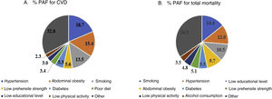 Risk factors with values of more than 2% population attributable fraction for cardiovascular disease (A) and for total mortality (B) in the South American population studied.