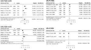 Forest plot for LDL-P (above) and LDL-Z (below), according to Q4 vs. Q1 (left) and 1 SD (right). Abbreviations: LDL-P: number of LDL particles; Q4: highest quartile; Q1: lowest quartile; SD: standard deviation; Q: Cochran
