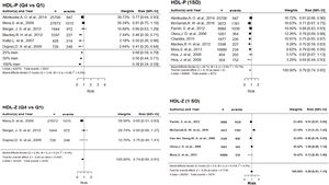 Forest plot for HDL-P (above) and HDL-Z (below), according to Q4 vs. Q1 (left) and 1 SD (right). Abbreviations: HDL-P: number of HDL particles; Q4: highest quartile; Q1: lowest quartile; SD: standard deviation; Q: Cochran