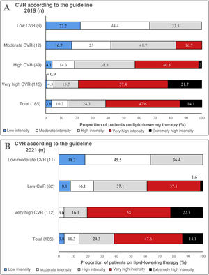 Lipid-lowering treatment intensity of patients based on CVR according to the 2019 (A)14 ESC/EAS Dyslipidaemia Management Guideline and 2021 (B)15 ESC Cardiovascular Prevention Guideline. CVR: cardiovascular risk; EAS: European Atherosclerosis Society; ESC: European Society of Cardiology.