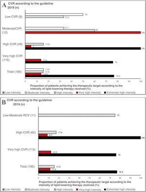Extent to which LDL-C targets are met according to the 2019 (A)14 ESC/EAS dyslipidaemia management guideline and 2021 (B)15 ESC cardiovascular prevention guideline according to CVR. CVR: Cardiovascular risk; EAS: European Atherosclerosis Society; ESC: European Society of Cardiology.