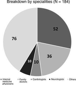Data breakdown by specialities.