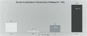 Survey to physicians in the province of Malaga (n=184).