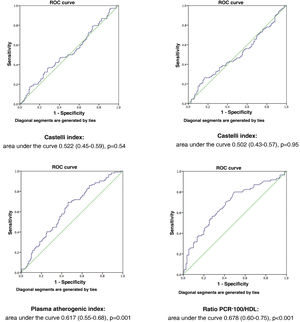 ROC curves of the different atherogenic indices in predicting carotid atheromatosis.