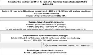Algorithm used to conduct the study.