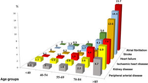 Cardiovascular comorbidities in patients with severe hypercholesterolaemia by age group.