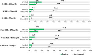 Degree of control in subjects treated with hypolipidemic agents according to LDL-C (n = 5827) and non-HDL-cholesterol (n = 6187) categories based on the presence of cardiovascular disease. 4A: Categories as per LDL-C levels; 4B: Categories according to non-HDL-cholesterol levels. LDL-C: cholesterol bound to low-density lipoprotein; non HDL-C: cholesterol not bound to high-density lipoprotein; CVD: cardiovascular disease.