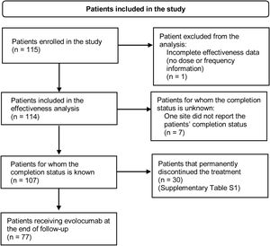 Flowchart of patients included in the study. Inclusion criteria: Patients with dyslipidemia older than 18 years at the time of signing the informed consent form who initiated on evolocumab at physician's discretion after August 1, 2017. Patients should have received at least one dose of evolocumab before enrolment and were required to have less than 6 months of exposure to evolocumab. Although the patient has no information on dosage or treatment schedule, information on baseline characteristics was reported.
