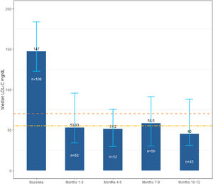 LDL-C levels at baseline and over time. Dotted lines represent 1.4mmol/L [55mg/dL] and 1.8mmol/L [70mg/dL] levels for LDL-C goals, according to guidelines for the management of dyslipidemias.7,8 Error bars represent the interquartile range for the LDL-C median value. LDL-C, low-density lipoprotein cholesterol.