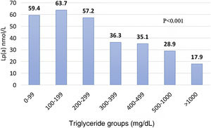 Lp(a) concentration in the entire population of the Dyslipidaemias Registry divided into groups by TG concentrations. Lp(a): lipoprotein(a); TG: triglycerides.