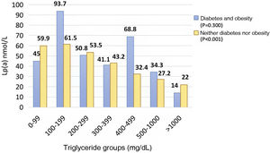 Lp(a) concentration in the entire population of the Dyslipidaemias divided into groups based on TG concentrations and separated by the presence of DM and obesity. DM: diabetes mellitus; Lp(a): Lipoprotein (a); TG: Triglycerides.