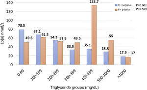Lp(a) concentration in the entire population of the Dyslipidaemias divided into groups based on TG concentrations and separated by the presence of FH. FH: Familial hypercholesterolaemia; Lp(a): Lipoprotein (a); TG: Triglycerides.