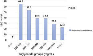 Lp(a) concentration in the entire population of the Dyslipidaemias divided into groups based on TG concentrations and separated by the presence of combined multifactorial hyperlipidaemia.