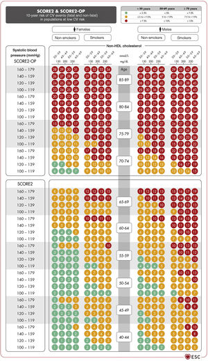 SCORE2 and SCORE2-OP tables for low cardiovascular risk countries.13 CV: cardiovascular; HDL: high-density lipoprotein; SCORE2: Systematic Coronary Risk Estimation 2; SCORE2-OP: Systematic Coronary Risk Estimation 2-Older Persons. Source: Visseren F.L.J., et al., 2021 ESC Guidelines on cardiovascular disease prevention in clinical practice: Developed by the Task Force for cardiovascular disease prevention in clinical practice with representatives of the European Society of Cardiology and 12 medical societies with the special contribution of the European Association of Preventive Cardiology (EAPC), European Heart Journal 2021; 42 (34): 3227–3337 doi:10.1093/eurheartj/ehab484. Translated and reproduced by permission of Oxford University Press on behalf of the European Society of Cardiology. OUP and European Society of Cardiology accept no responsibility or liability for the accuracy of the translation. The licensee is solely responsible for the translation in this publication/reprint.13