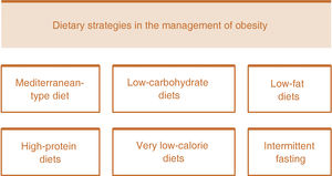 Dietary strategies in the management of obesity.