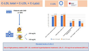 Summary of the study that includes the most relevant results in patients with Lp(a) levels in excess of >50 mg/dl and Lp(a) values of ≤50 mg/dl. LDL-C: low-density lipoprotein cholesterol; Lp(a)-C: cholesterol bound to lipoprotein (a); CAD: coronary artery disease; OR: odds ratio; LLT: lipid-lowering treatment.