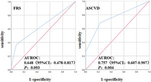 ROC curve for FRS and ASCVD to assess SCA risk in patients with PsA. PsA: psoriatic arthritis; SCA: subclinical atherosclerosis; FRS: Framingham Risk Score; ASCVD: atherosclerotic cardiovascular disease.