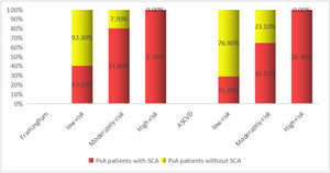 Carotid ultrasound, FRS, and ASCVD assessment of cardiovascular risk. PsA: psoriatic arthritis; SCA: subclinical atherosclerosis; FRS: Framingham Risk Score; ASCVD: atherosclerotic cardiovascular disease. Stratification in patients with PsA.
